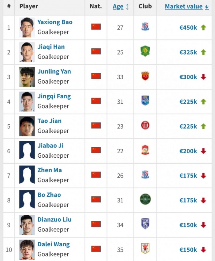 💡德转中超门将身价：鲍亚雄45万欧元排名第一，王大雷并列第九